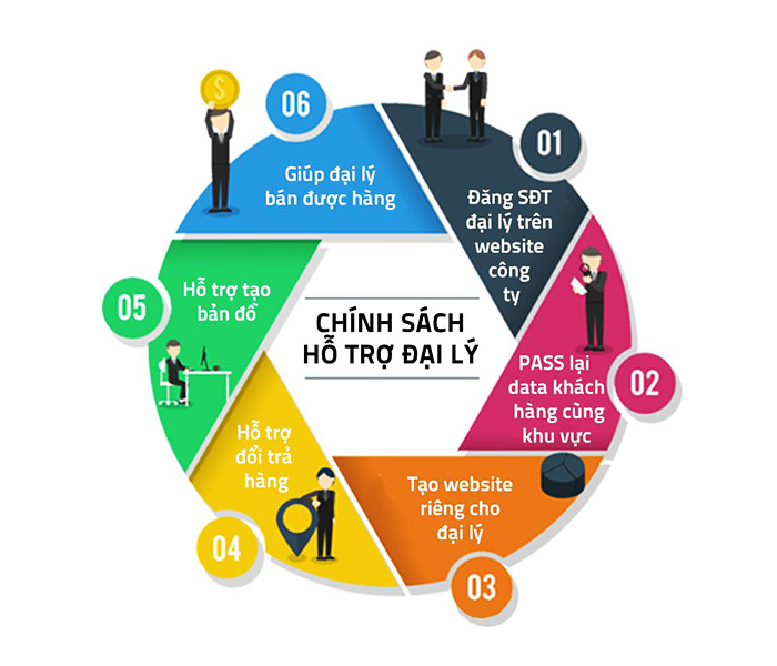Các chính sách hỗ trợ khi trở thành Đại lý của DASAVINA